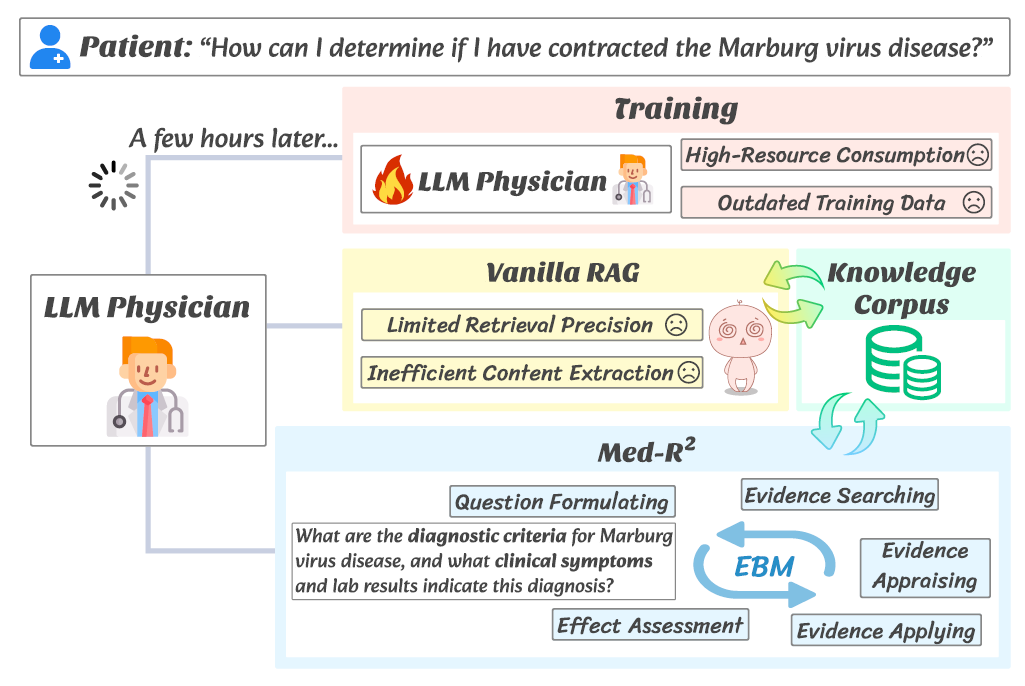 北京大学团队与百川验证并结合循证医学（EBM）优化医疗LLM的RAG介入：Med-R^2 - 知乎