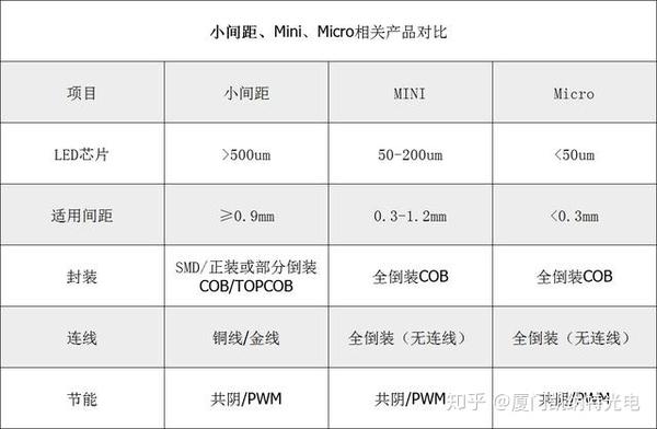 小间距led Mini Led Micro Led 分不清 其实很简单 知乎