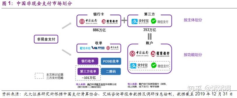 第三方支付的含义及发展