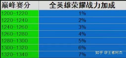 荣耀战力最低的省市