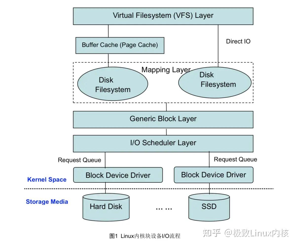 System.io Path 操作系统的IO调度 - 知乎