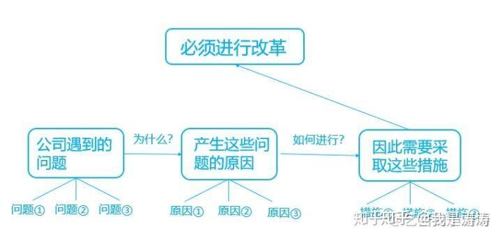 提升认知,从思维的最底层逻辑开始(金字塔原理-4) - 知乎