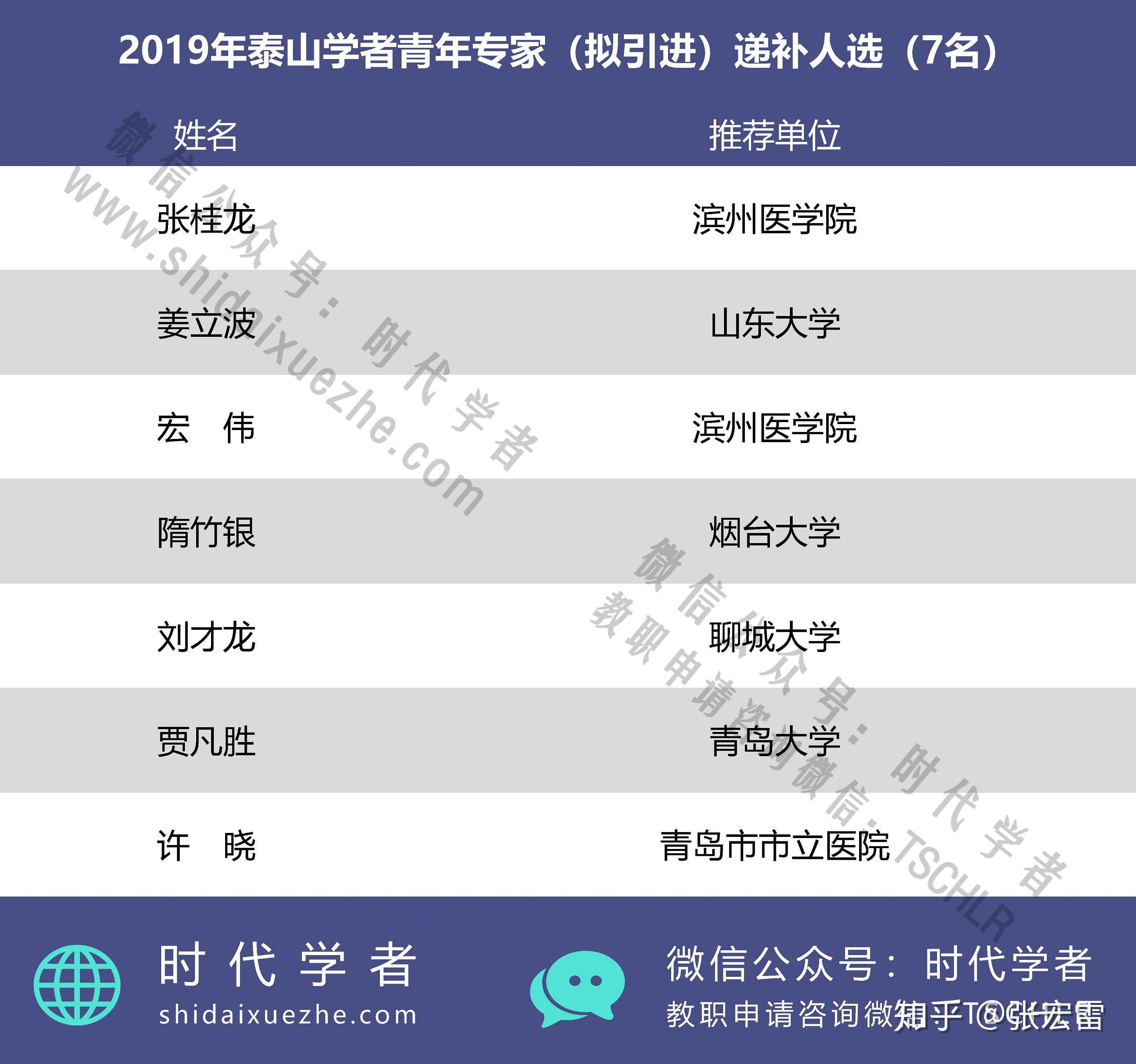 确定了91名泰山学者特聘专家初步人选,200名泰山学者青年专家初步人选