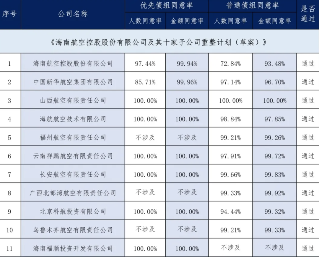 重整高票通過方大集團410億入主海航航空將迎來管理過渡期