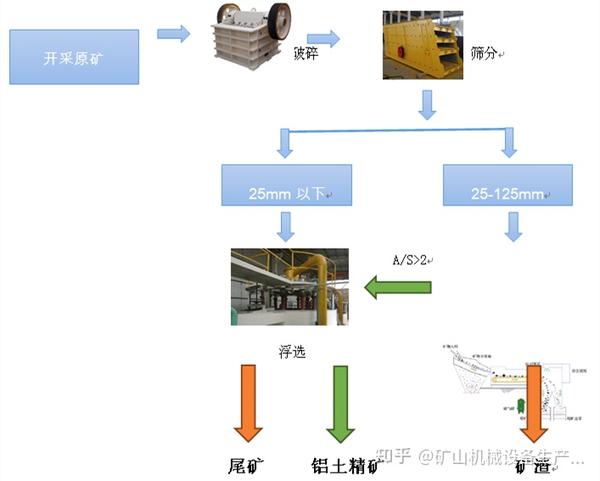 铝土矿选矿技术 - 知乎