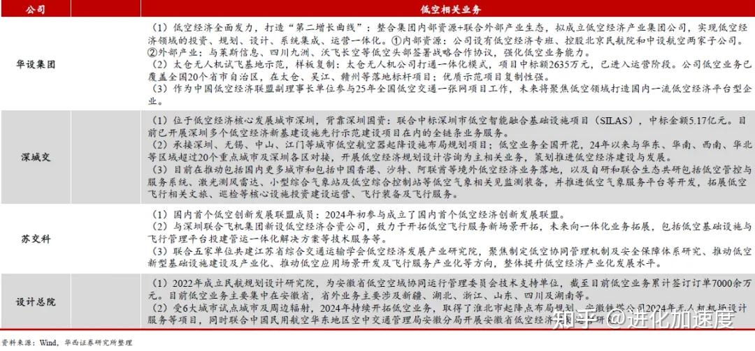 低空经济深度解析：EVTOL和无人机未来低空经济的“主角” - 知乎