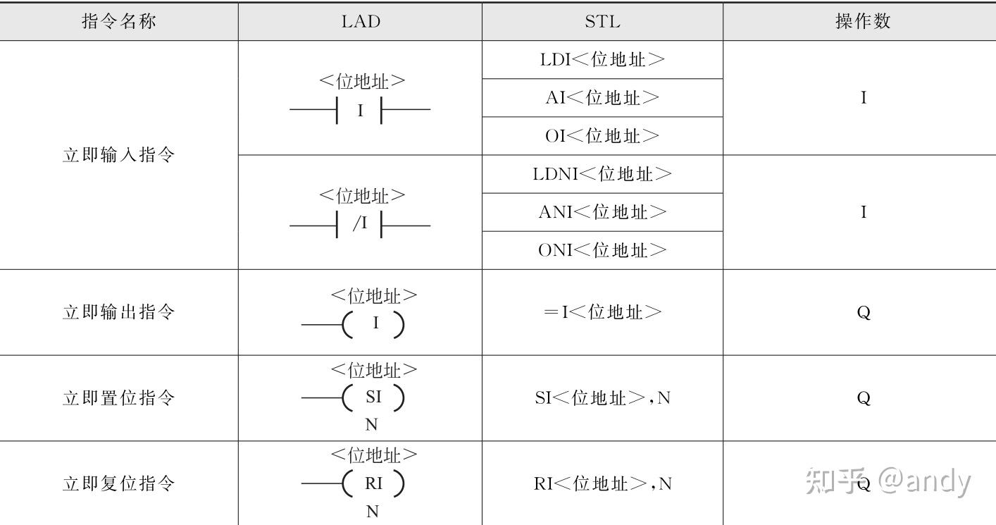 s7-200 smart plc 基本位操作指令