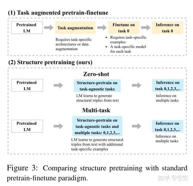 《DeepStruct: Pretraining of Language Models for Structure Prediction》阅读 ...