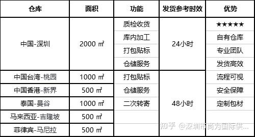 東南亞cod小包一件代發廣告代理店鋪申請代收貨款選擇尚為國際東南亞