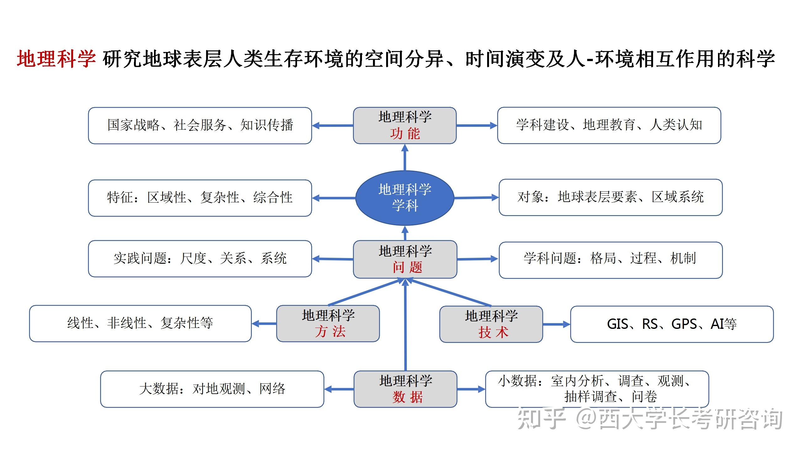 地理学考研攻略帖 知乎