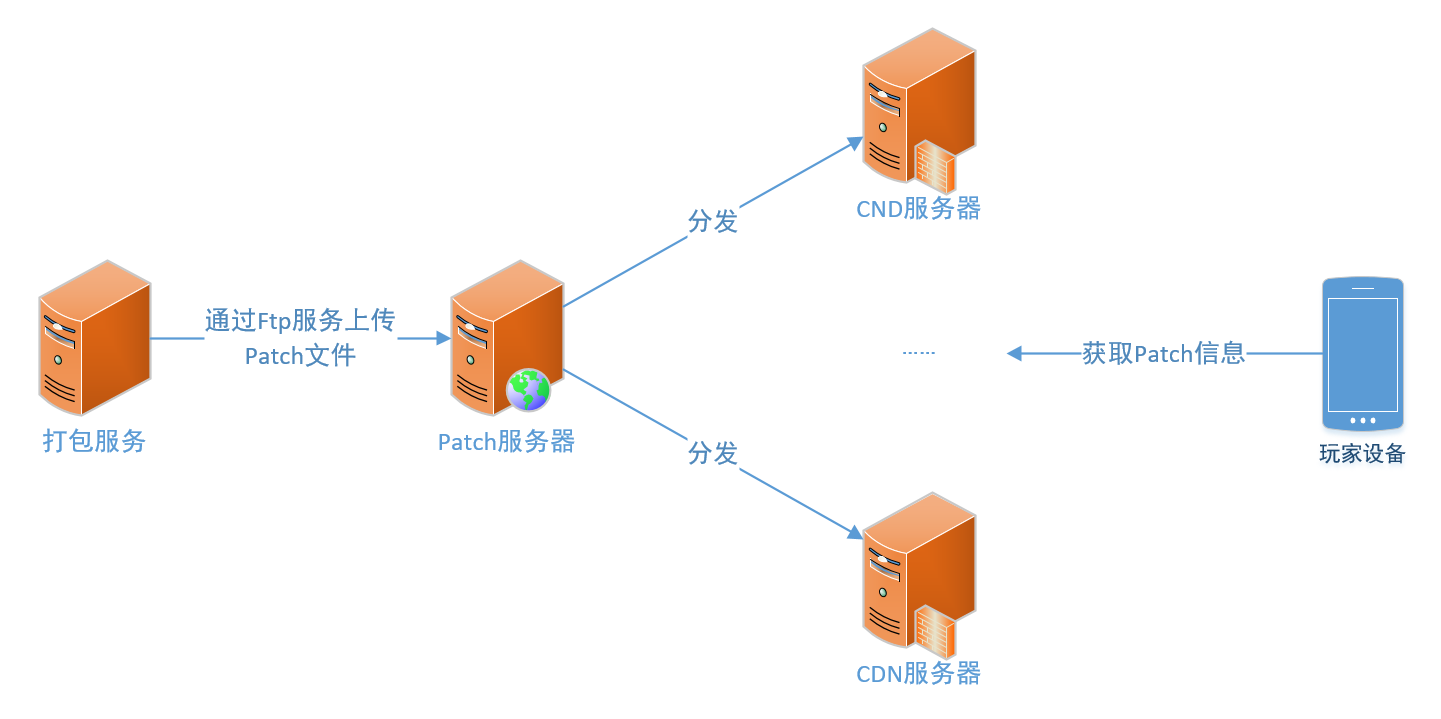 Unity手游开发札记——基于累积差异的Patch系统实现 - 知乎