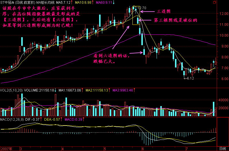 股票技术系统学习-三连阴 - 知乎