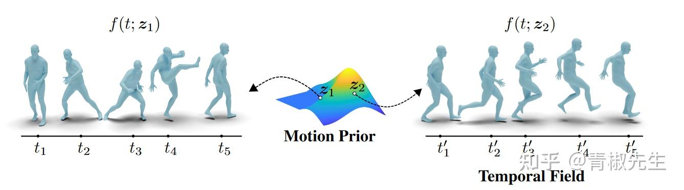 NeMF: Neural Motion Fields for Kinematic Animation - 知乎