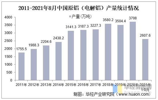 鋁(電解鋁)產量統計情況電解鋁雖然仍處於落後產能限制,出清的過程中