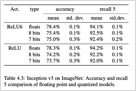 Quantization and Training of Neural Networks for Efficient Integer ...