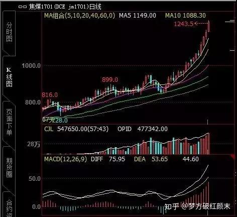 45天从500万亏到6万，一个期货交易者的爆仓实录！(图3)