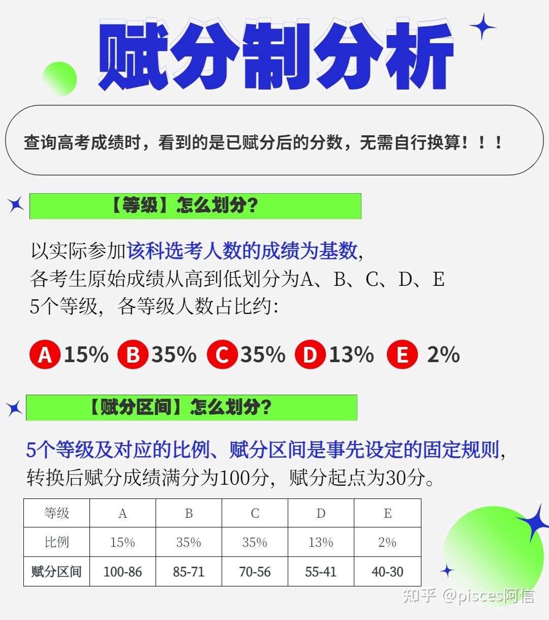 小红书@艾特学长也就是说,假设小明政治学科原始分为80分,而当年政治