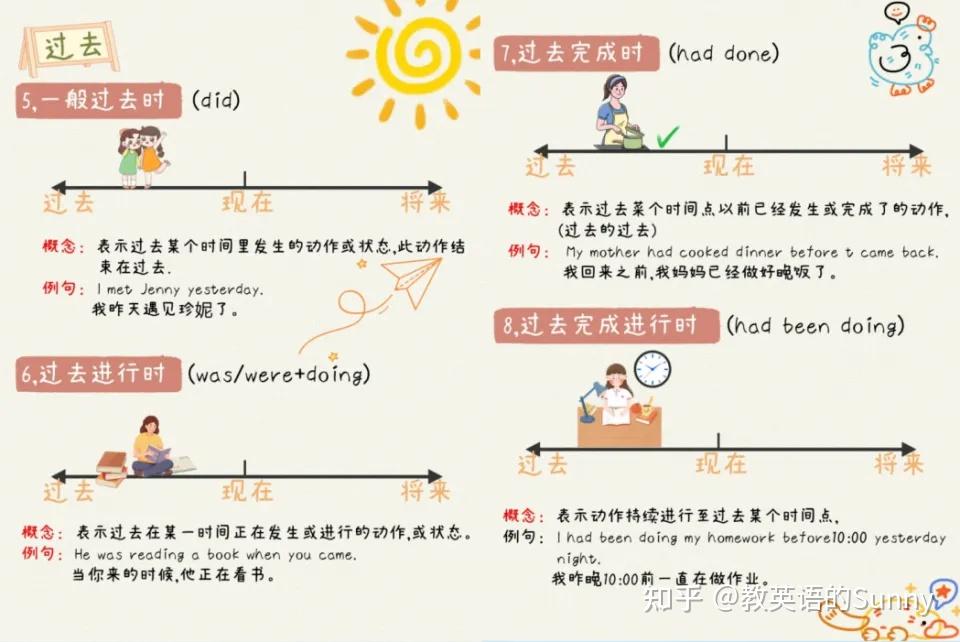 这套英语时态手绘图突然火了！时间轴图解让抽象语法看得见 - 知乎