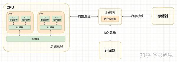 图解计算机内部的高速公路 —— 总线系统 - 知乎