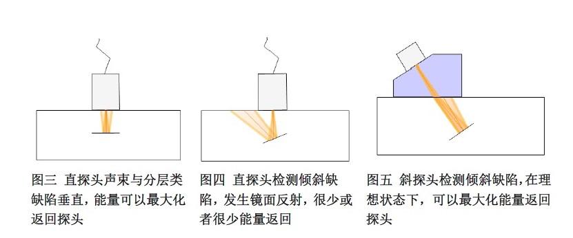 ndt專欄超聲波在板材檢測中的應用特點及相關標準解析