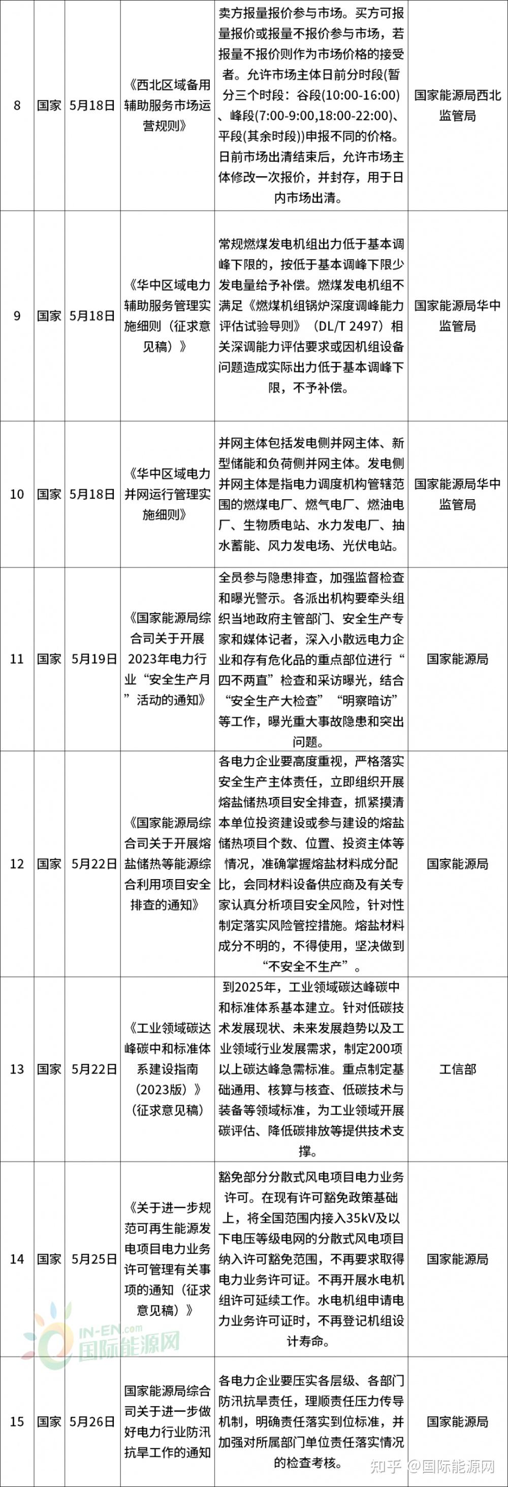 77条！2023年5月全国能源电力政策精选！（内附政策文件包！） - 知乎