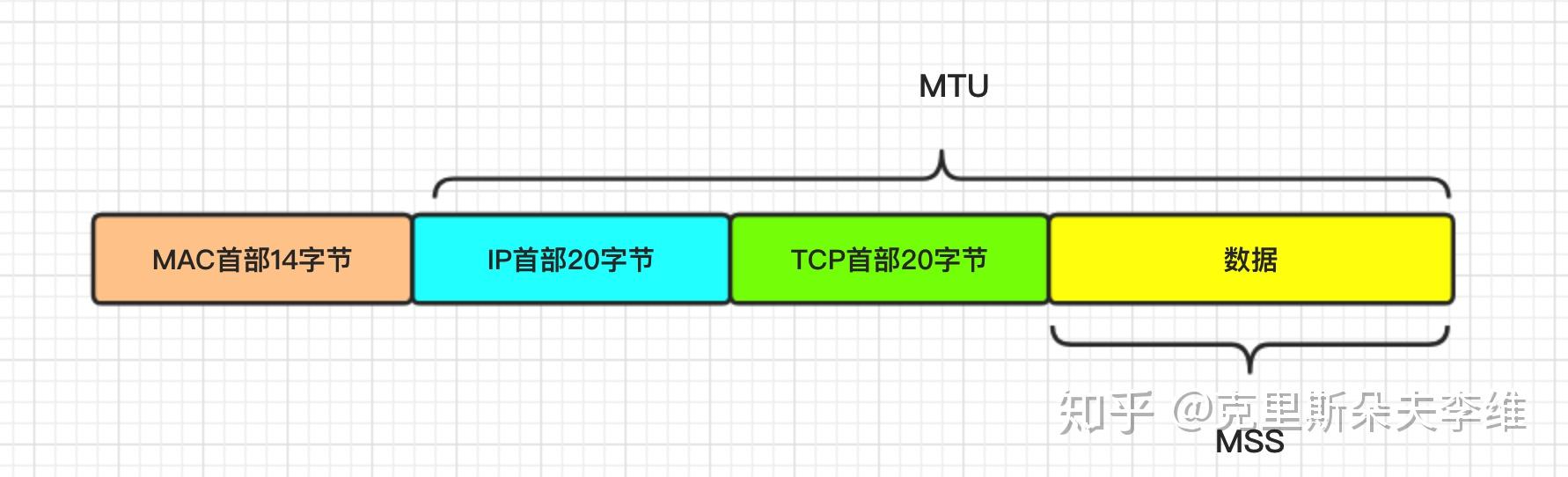 IP数据分片之MTU和TCP的MSS 知乎
