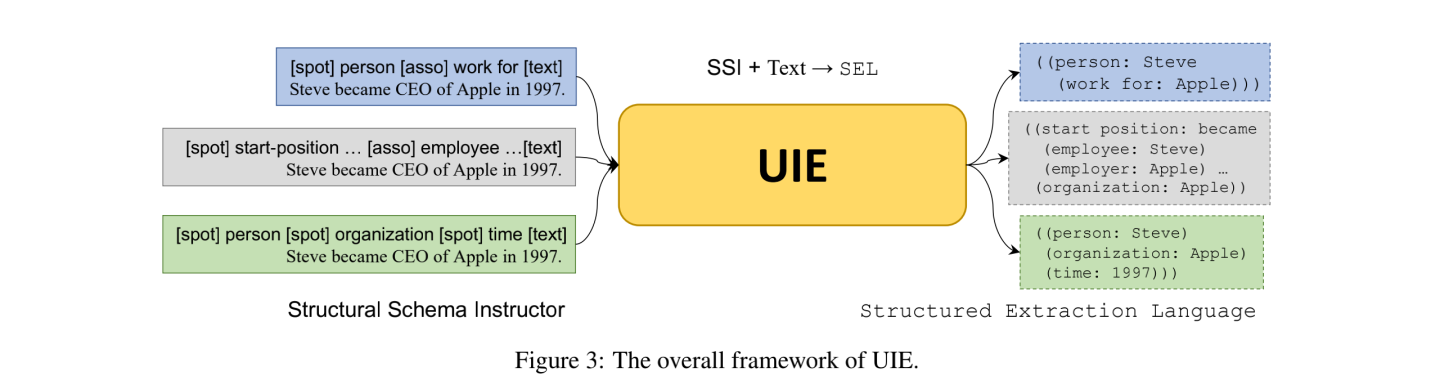 UIE：Unified Structure Generation for Universal Information Extraction - 知乎