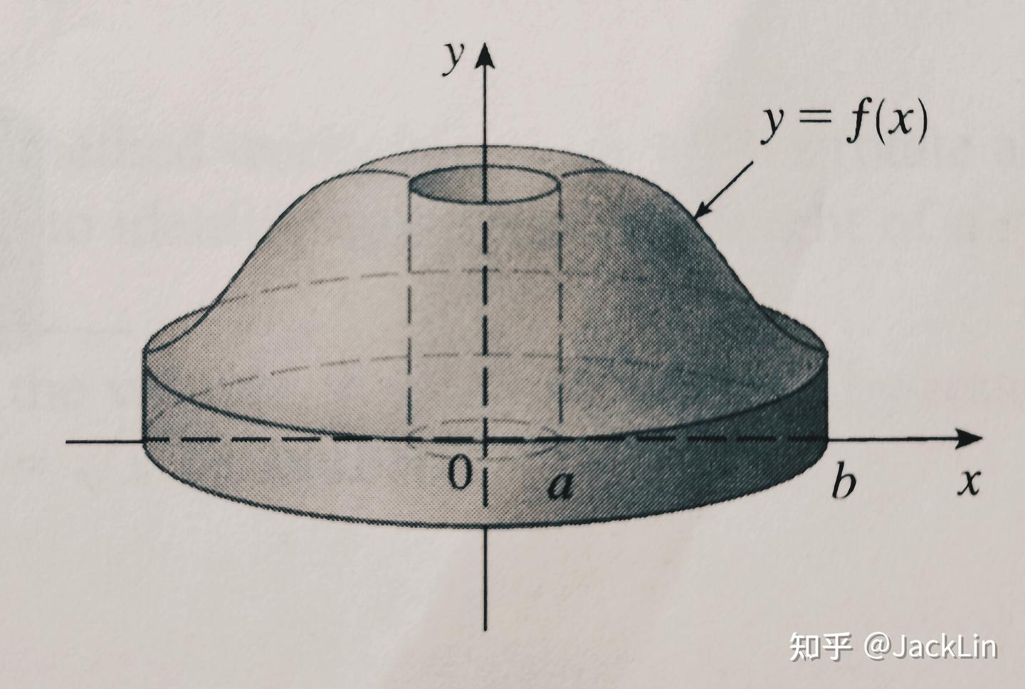 James Stewart《微积分》笔记·6.3 Volumes by Cylindrical Shells（柱形壳法求体积） - 知乎
