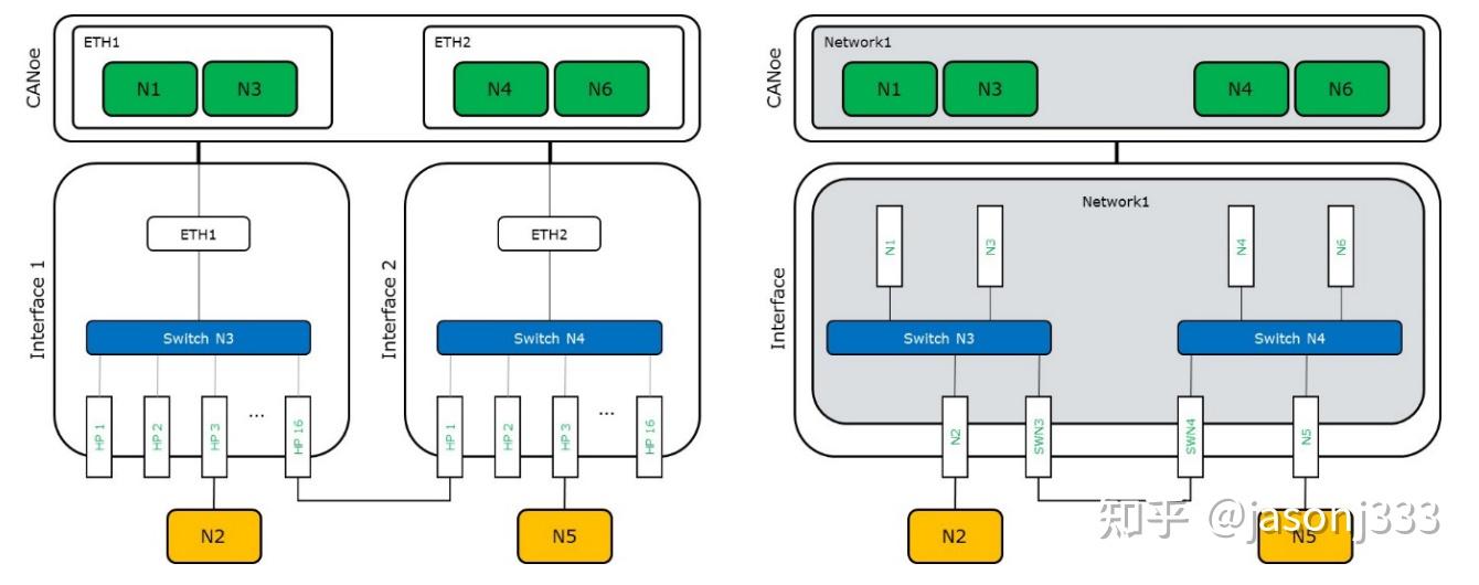 CANoe中的Channelbased access 知乎