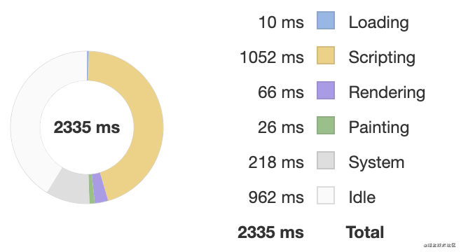 三步法助你快速定位网站性能问题 三步法助你快速定位网站性能问题