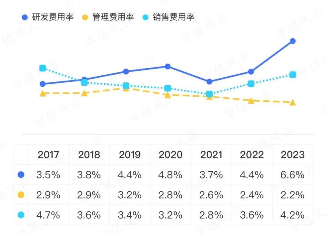 比亚迪最新年报:卖车302万辆,营收6000亿,利润300亿,研发399亿,员工70