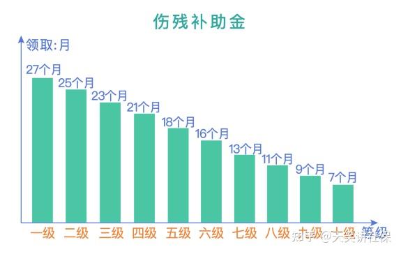 伤残补助金是一次性发放,由工伤保险基金按伤残等级支付,一级伤残为27