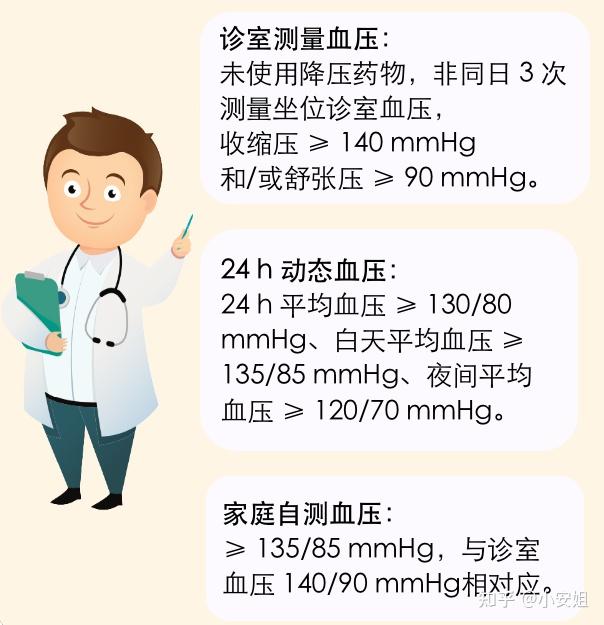 誤區五:老年人血壓稍高,不用治療