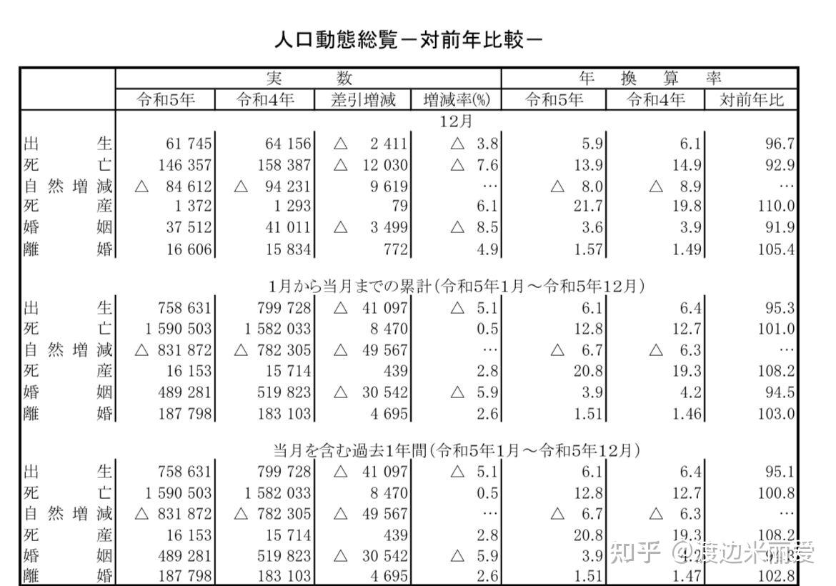 日本2023年人口动态速报值