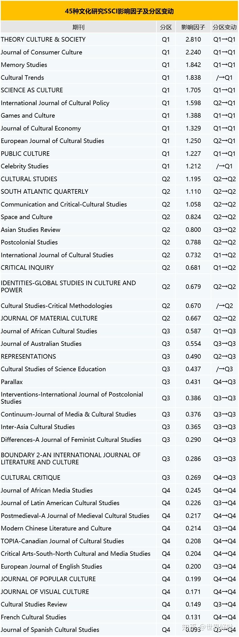 Ssci Journal Ranking 45种文化研究SSCI影响因子及分区变动 - 知乎