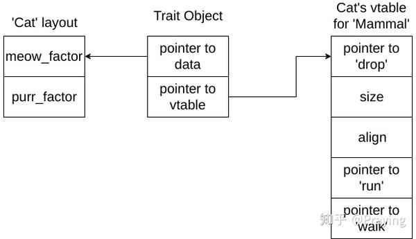  Rust dynamic Dispatch 