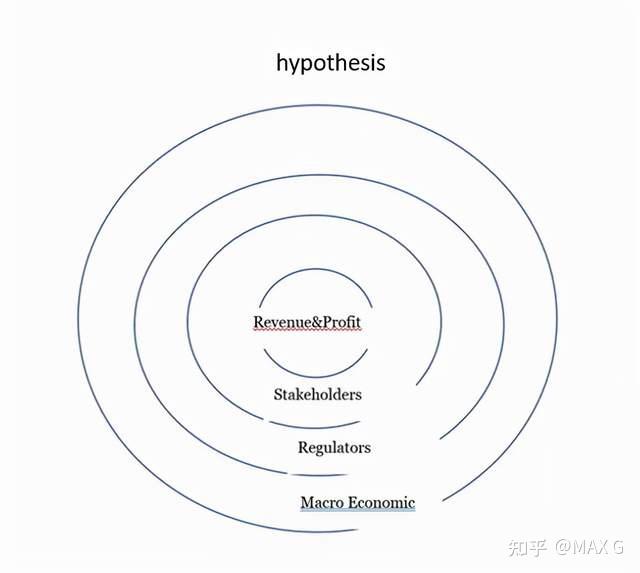 们提出去的资料需求和q&a,是基于他们hypothesis下给target出的调整