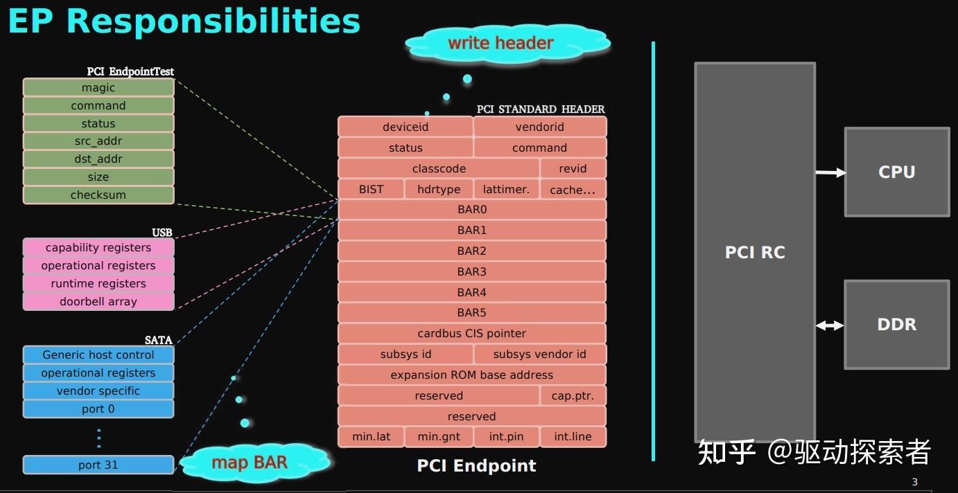 PCIE EP 框架 - 知乎