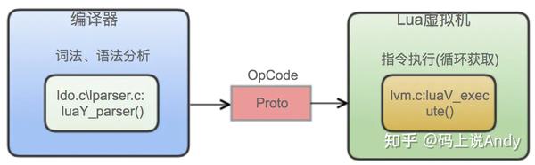 深入Lua虚拟机 - 知乎