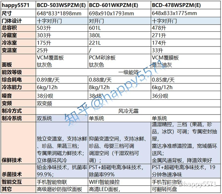 972021年 2022年 国产品牌 海尔冰箱 容声冰箱 美的冰箱 新上市型号