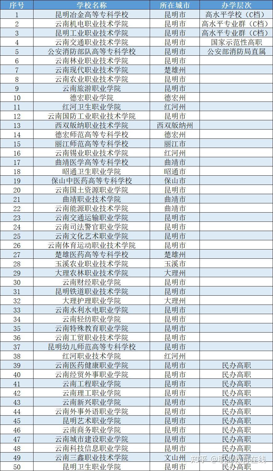 一,云南有哪些大学?