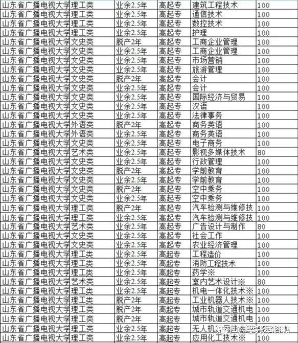 濰坊醫學院山東政法學院山東科技大學青島農業大學青島理工大學青島