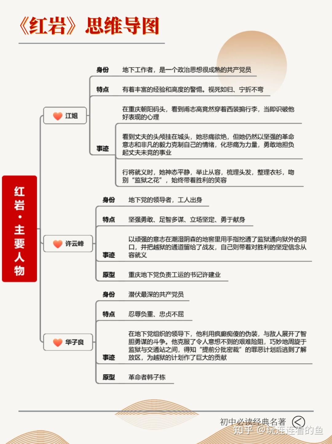 七下名著97《红岩》保姆级思维导图