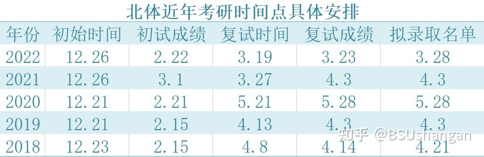 歷年複試時間複試02歷年錄取比例預測今年大概一百人左右進複試,分數