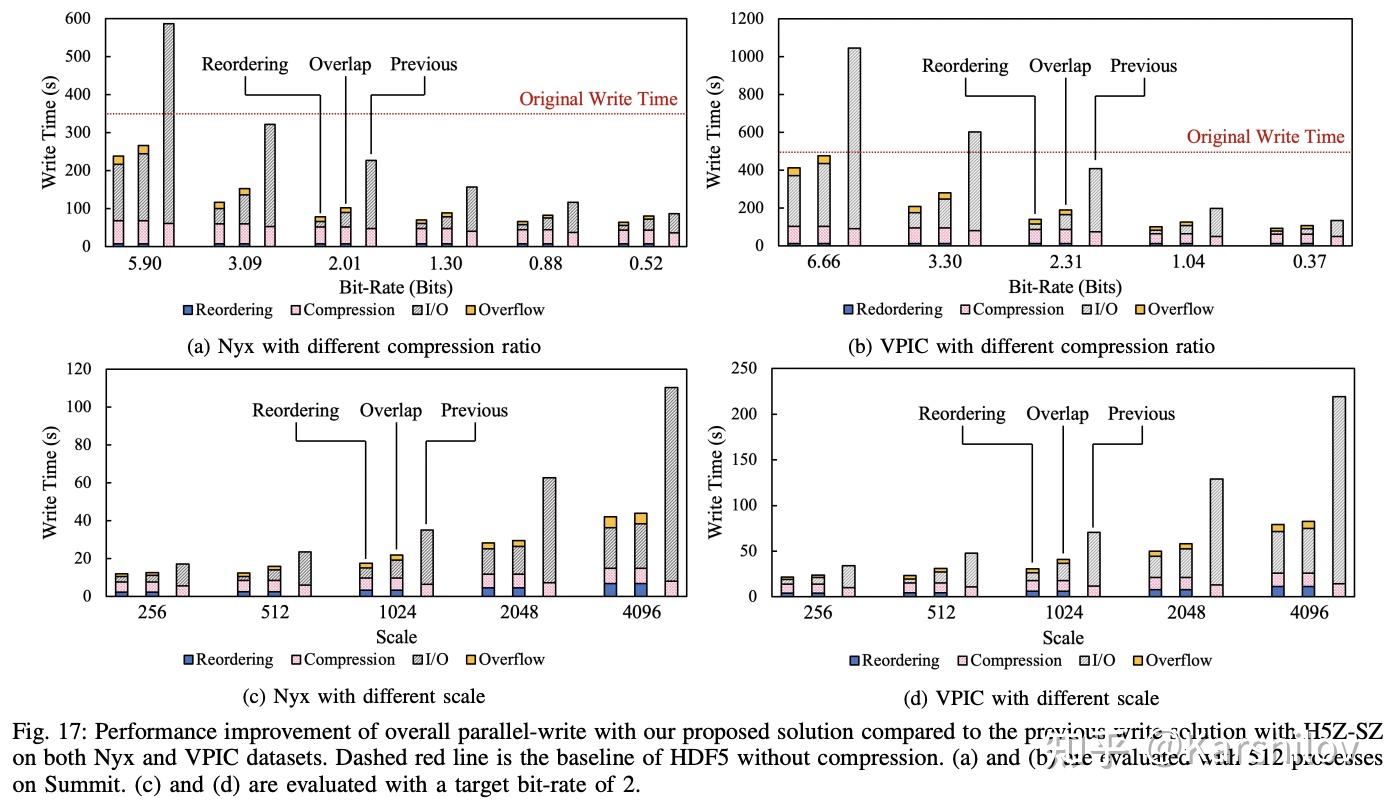 Accelerating parallel write via deeply integrating predictive lossy