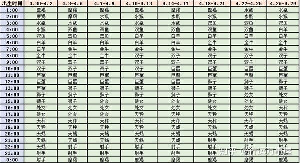 今天小万就为大家整理出上升星座的查询表格,方便万万岁们准确了解