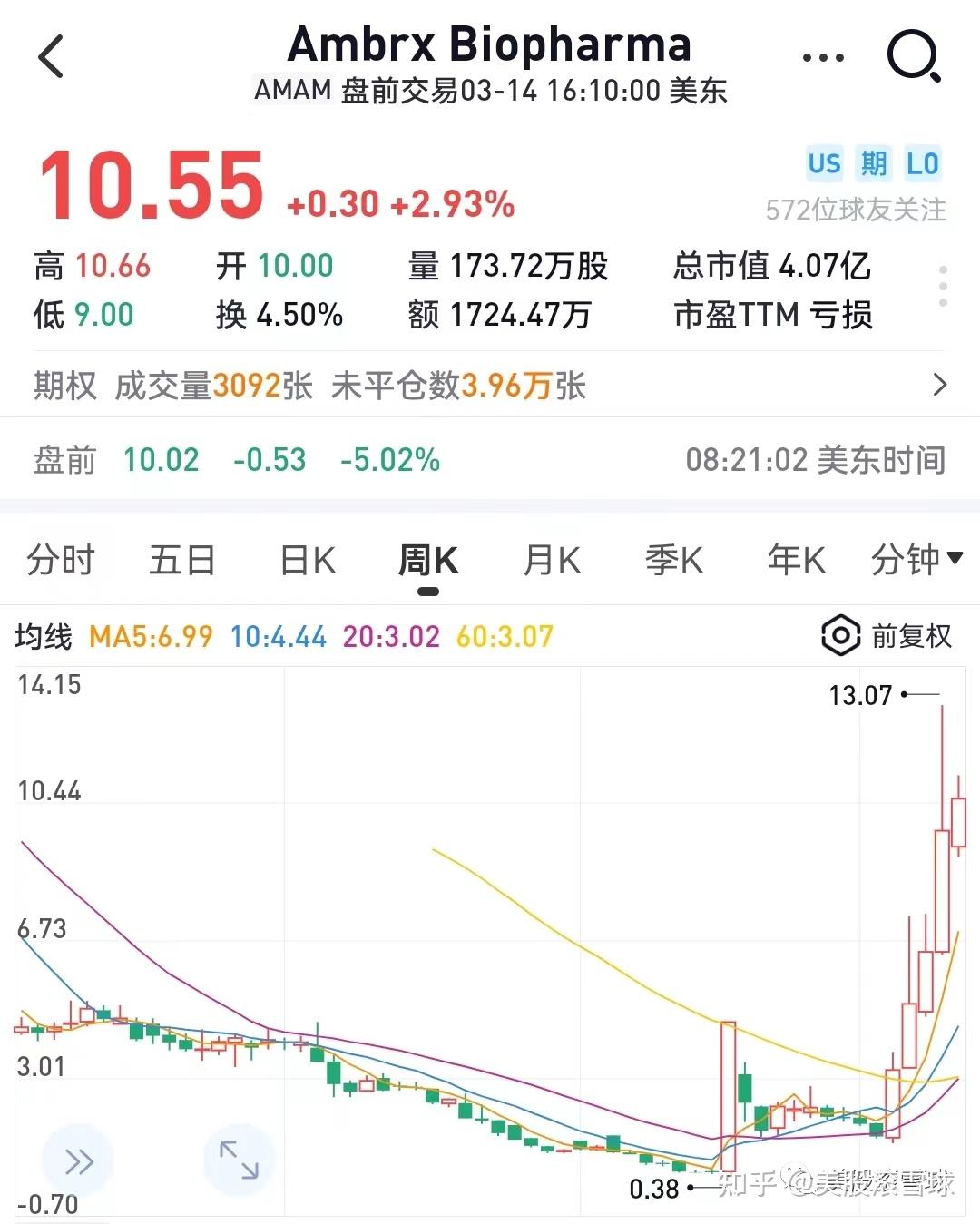 一年暴涨72倍，这家华资控股的Biotech为何受到市场追捧？ - 知乎