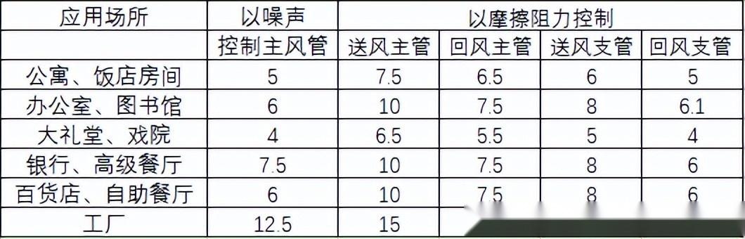 中央空调风道风速计算方法与风口选择