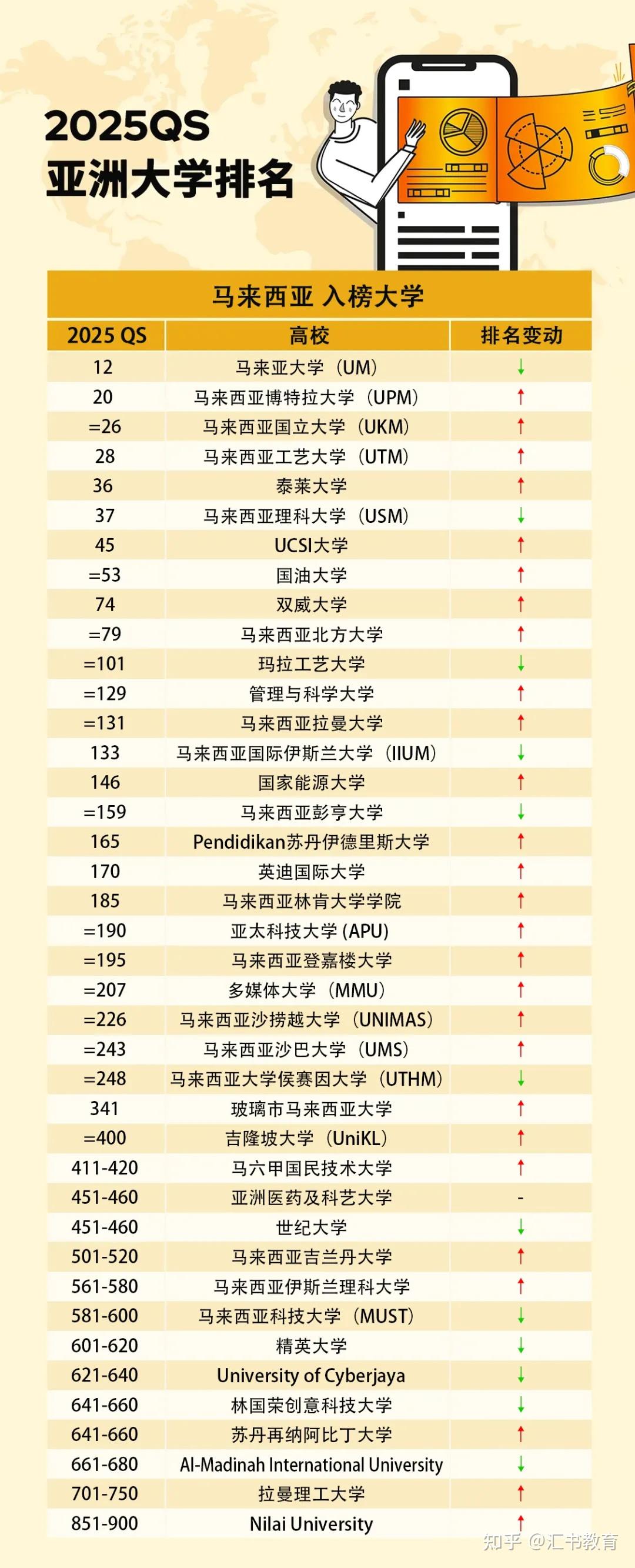 2025qs亚洲大学马来西亚排名解析,7所院校位居全亚top50!