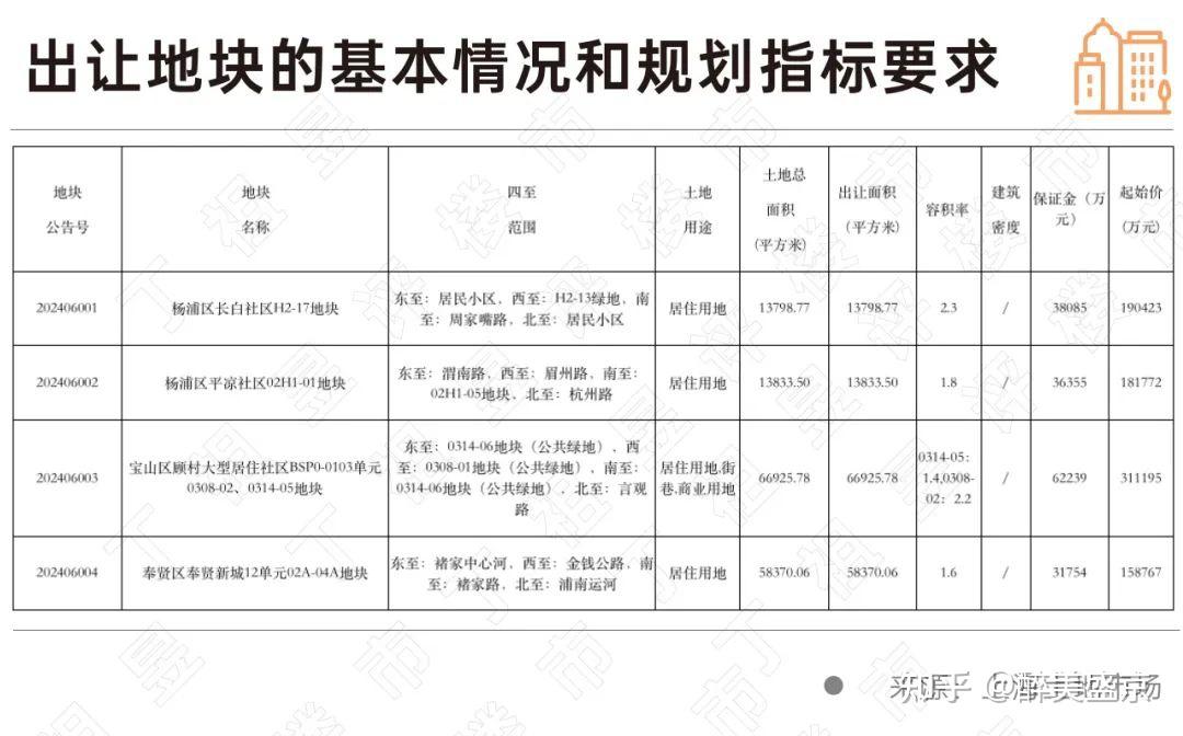 据了解,上海如今的土拍溢价率上限的规定源自2021年,当年4月,上海对土